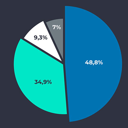 Zelvon Assets Markets in numbers